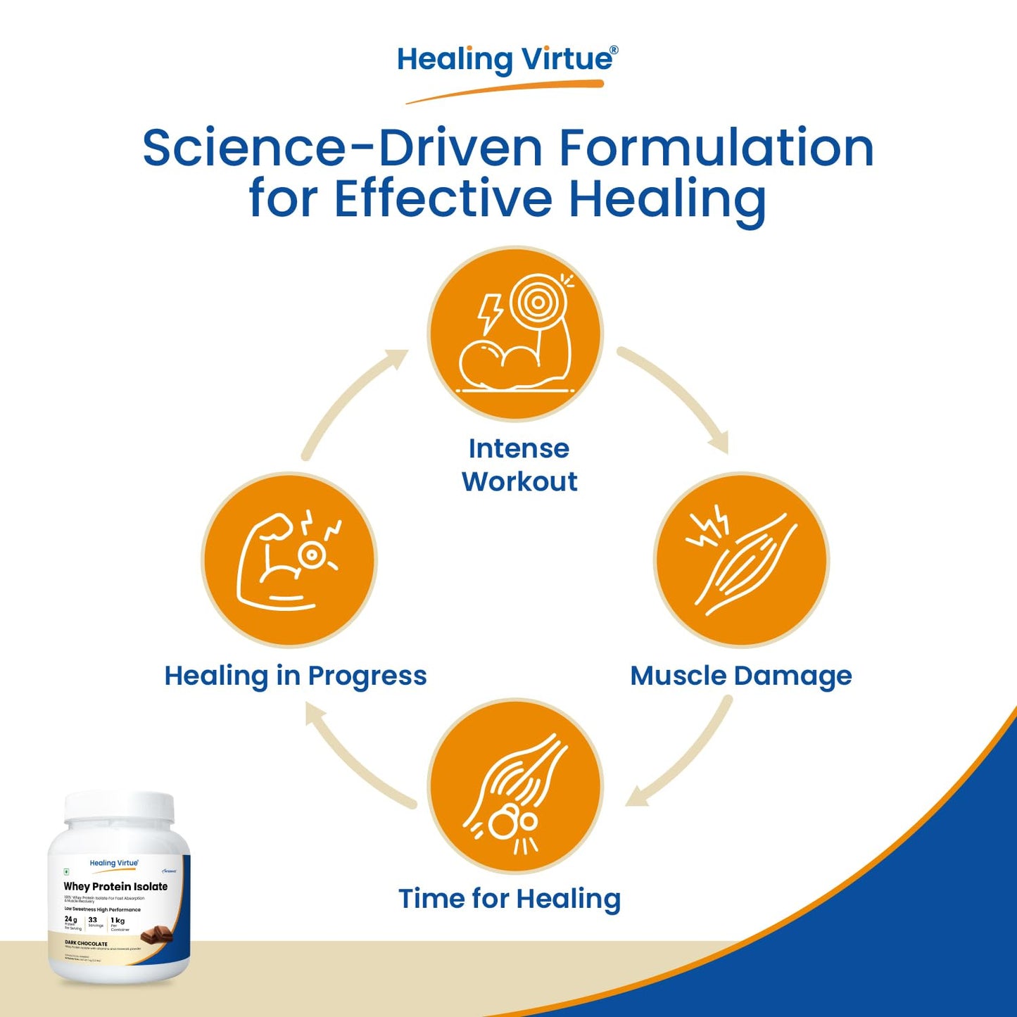 Healing Virtue 100% Whey Protein Isolate 1 kg 33 Servings Low Sweetness Fast Absorption & Recovery 24g Protein5.5g BCAA Essential Vitamins and Minerals For All Gender Athletes Sports Fitness Enthusiasts Healing Virtue 100% Whey Protein Isolate 1 kg 33 Servings Low Sweetness Fast Absorption & Recovery 24g Protein5.5g BCAA Essential Vitamins and Minerals For All Gender Athletes Sports Fitness Enthusiasts