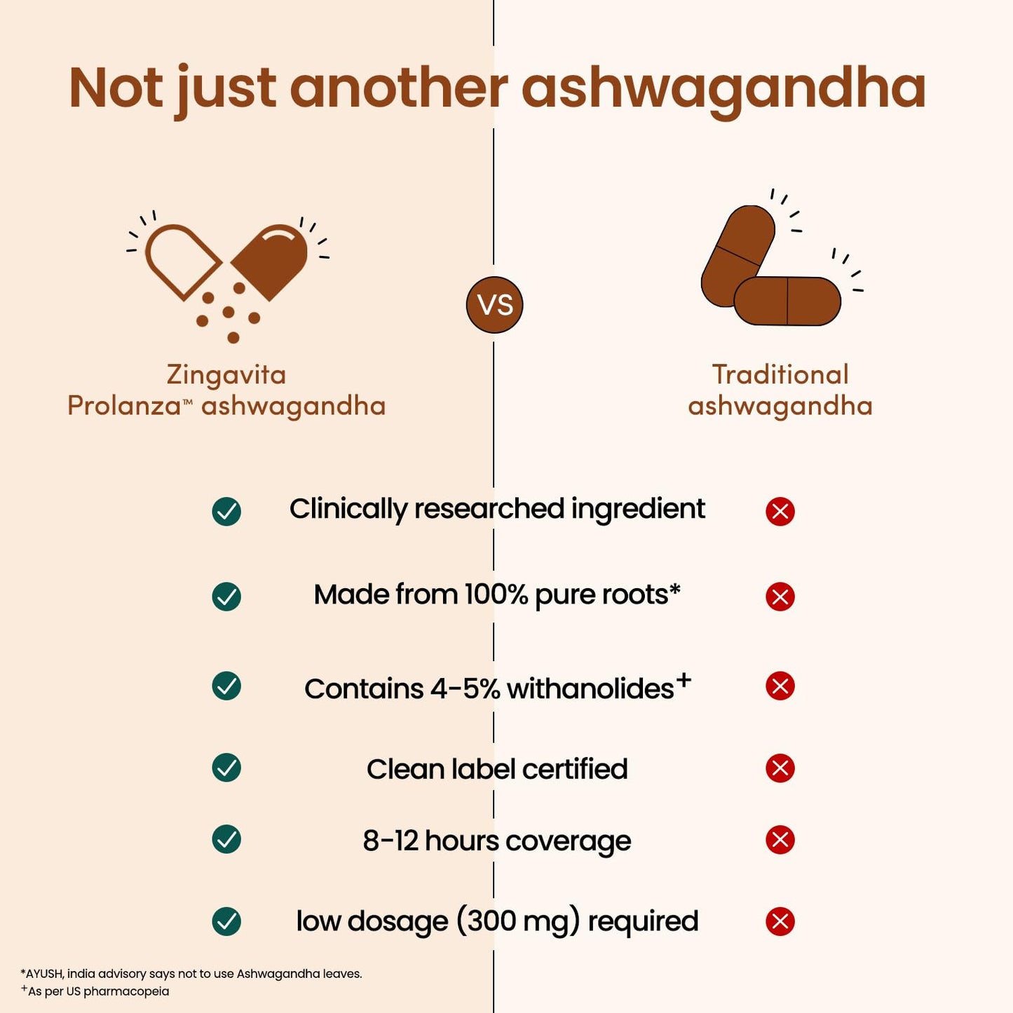 Zingavita Ayurveda Sustained Release Ashwagandha 300mg Clean Label Certified Clinically Proven to Support Strength Energy & AntiStress Single Dose Withania Somnifera Extract  30 Veg Capsules